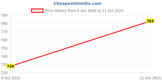 flipkart.com swizzle Triple Berry 250 ml (Pack of 8) 100% Natural Blend Premium Carbonated Beverage Hydration Drink swizzle Price History Graph from 6 Oct 2025 to 11 Oct 2025
