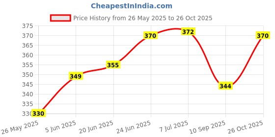 flipkart.com zeorgia SWL-1 Solar Wall Lights Outdoor Motion Sensor Auto Chargeable Exterior LED Sconce Front Porch Security Lamps waterproof for Patio Garden Post Light Outdoor Lamp zeorgia Price History Graph from 26 May 2025 to 26 Oct 2025