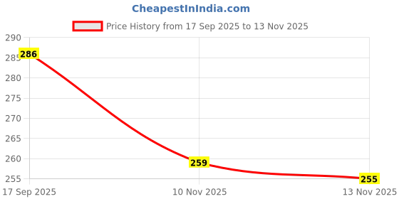flipkart.com swl Mini Printer Roll ,White Non Sticky 9 Refill Roll For Mini printers Thermal Cash Register Paper swl Price History Graph from 17 Sep 2025 to 13 Nov 2025