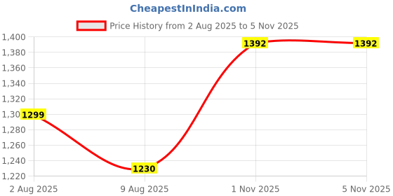 flipkart.com ruwa SWLCG2 Premium 2 Burner Glass Manual Gas Stove ruwa Price History Graph from 2 Aug 2025 to 5 Nov 2025