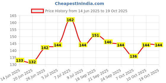 flipkart.com chinu SWLOC12 Snap Swivel chinu Price History Graph from 14 Jun 2025 to 19 Oct 2025