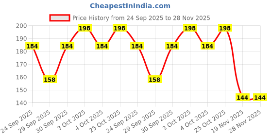 flipkart.com swopperry Collar Protector Sweat Pads (Pack of 2) – Sweat Tape for Shirt Sweat Pads swopperry Price History Graph from 24 Sep 2025 to 27 Nov 2025