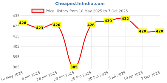 flipkart.com swopply Anti Theft Motion Sensor Alarm Lock for Home, Office and Bikes, Security Lock Lock44 Price History Graph from 18 May 2025 to 7 Oct 2025