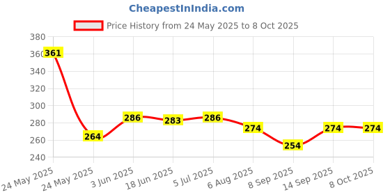 flipkart.com swopply Star Master Dream Rotating Color Changing Projection Lamp Dream Rotating Night Disco Ball Set swopply Price History Graph from 24 May 2025 to 8 Oct 2025