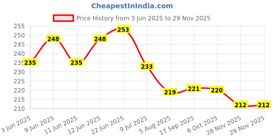 flipkart.com bestie toys Sword And Shield Pokemon Cards With Fusion Strike 2 Booster bestie toys Price History Graph from 3 Jun 2025 to 28 Nov 2025