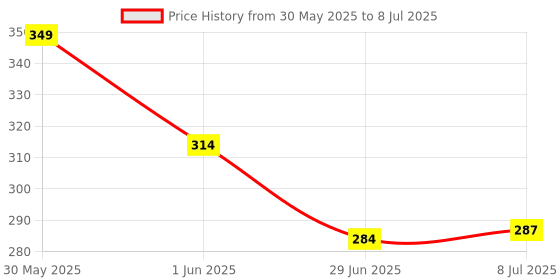 flipkart.com wilkinson Sword Double Edge Shaving Blades For Shaving Razor wilkinson Price History Graph from 30 May 2025 to 8 Jul 2025