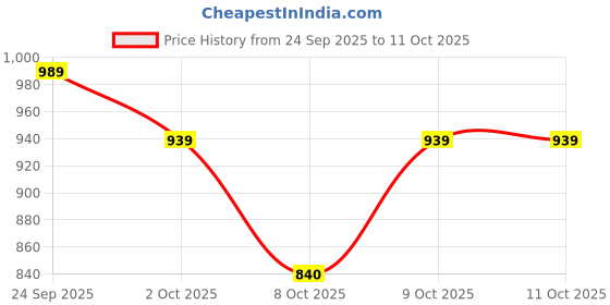 flipkart.com sword Hot Max Room Heater and Immersion Rod Pure Copper S1COM(FRH+IR)-1 Heater Combo Fan Room Heater sword Price History Graph from 24 Sep 2025 to 11 Oct 2025