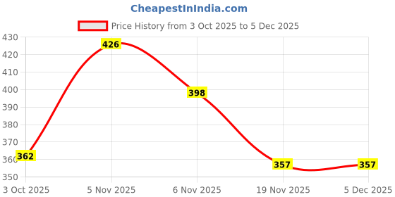 flipkart.com sword S-2RD-03 Ceramic Rod Pack of 2 Halogen Room Heater sword Price History Graph from 3 Oct 2025 to 5 Dec 2025