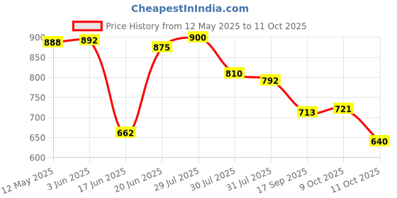 flipkart.com sword SFRH03 Fan Room Heater sword Price History Graph from 12 May 2025 to 11 Oct 2025