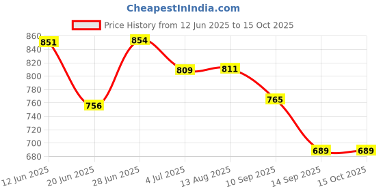 flipkart.com sword SFRH04 Fan Room Heater sword Price History Graph from 12 Jun 2025 to 15 Oct 2025