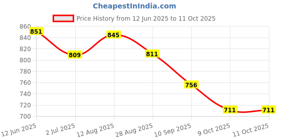 flipkart.com sword SFRH05 Fan Room Heater sword Price History Graph from 12 Jun 2025 to 10 Oct 2025