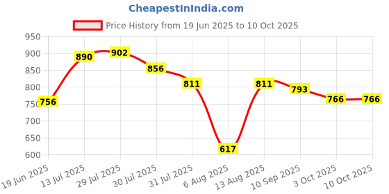 flipkart.com sword SFRH06 Fan Room Heater sword Price History Graph from 19 Jun 2025 to 10 Oct 2025