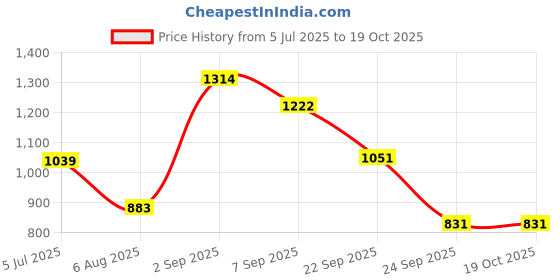 flipkart.com sword SFRH18 Hot Max Fan Room Heater sword Price History Graph from 5 Jul 2025 to 18 Oct 2025