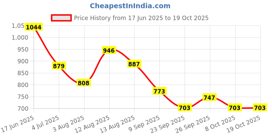 flipkart.com sword SFRH19 Hot Max Fan Room Heater sword Price History Graph from 17 Jun 2025 to 17 Oct 2025