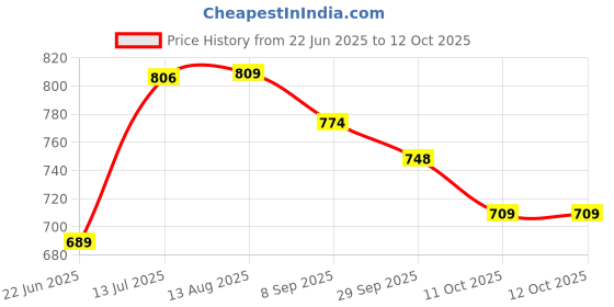 flipkart.com sword SFRH3 Hot Max Fan Room Heater sword Price History Graph from 22 Jun 2025 to 11 Oct 2025