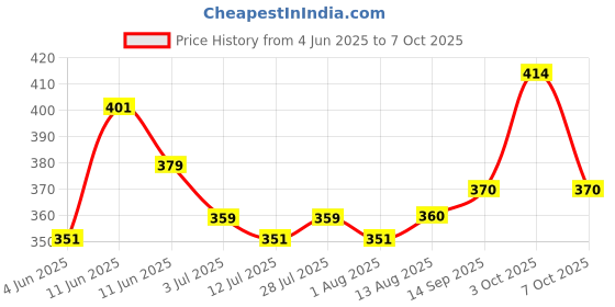 flipkart.com sword SIR01 Shock-Proof & Water-Proof 1000 W Immersion Heater Rod sword Price History Graph from 4 Jun 2025 to 7 Oct 2025