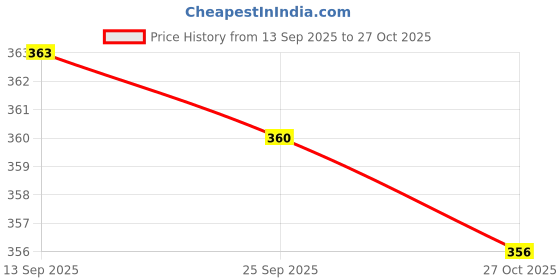 flipkart.com sword SIR16 Premium High Quality 1500 W Shock Proof Immersion Heater Rod sword Price History Graph from 13 Sep 2025 to 27 Oct 2025