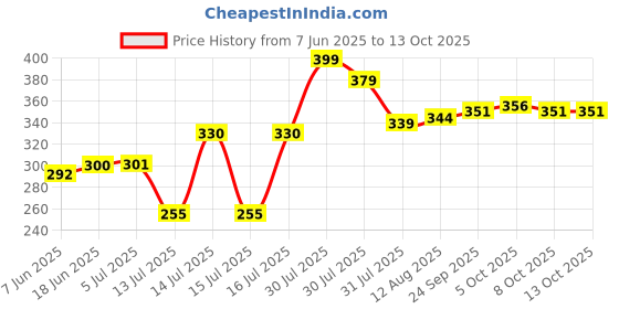 flipkart.com sword SIR4 Premium High Quality 1500 W Immersion Heater Rod sword Price History Graph from 7 Jun 2025 to 13 Oct 2025