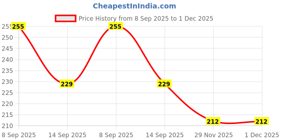 flipkart.com swosh Under Eye Cream For Dark Circles For Women & Men For Wrinkles swosh Price History Graph from 8 Sep 2025 to 1 Dec 2025
