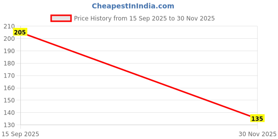 flipkart.com swosh Under Eye Cream For Reduce Dark Circles, Puffiness And Fine Lines swosh Price History Graph from 15 Sep 2025 to 30 Nov 2025
