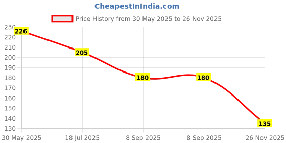 flipkart.com swosh Under Eye Dark Circle Cream Roll On For Women Men, Wrinkles & Puffiness swosh Price History Graph from 30 May 2025 to 26 Nov 2025