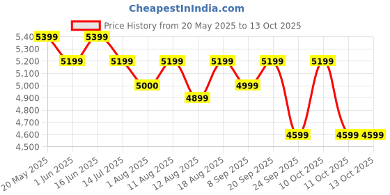 flipkart.com SWP1100-12V Livguard Value Plus 700 VA Pure Sine Wave Inverter livguard Price History Graph from 20 May 2025 to 12 Oct 2025