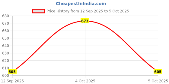 flipkart.com piludi SW.Pihu Printed Kurta, Salwar & Dupatta Set piludi Price History Graph from 12 Sep 2025 to 5 Oct 2025
