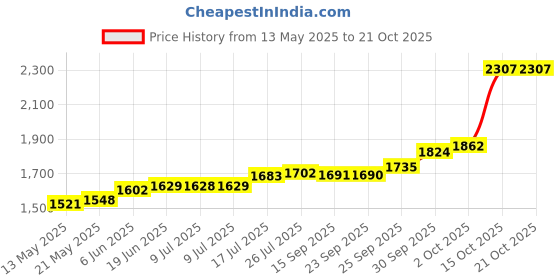 flipkart.com maa silver SWSL-10-MS S 999 10 g Silver Bar maa silver Price History Graph from 13 May 2025 to 19 Oct 2025