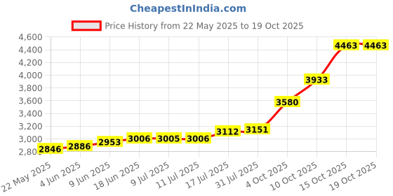 flipkart.com maa silver SWSL-20-MS S 999 20 g Silver Bar maa silver Price History Graph from 22 May 2025 to 19 Oct 2025