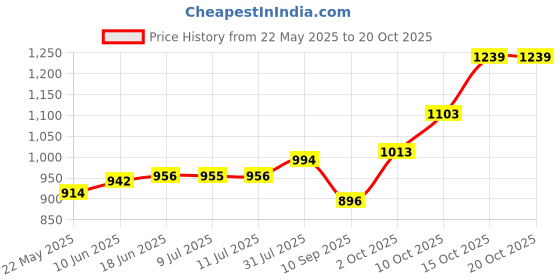flipkart.com maa silver SWSL-5-MS S 999 5 g Silver Bar maa silver Price History Graph from 22 May 2025 to 19 Oct 2025