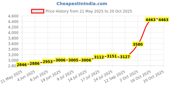 flipkart.com maa silver SWTY-20-MS S 999 20 g Silver Bar maa silver Price History Graph from 21 May 2025 to 20 Oct 2025