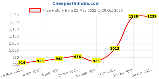 flipkart.com maa silver SWTY-5-MS S 999 5 g Silver Bar maa silver Price History Graph from 23 May 2025 to 20 Oct 2025