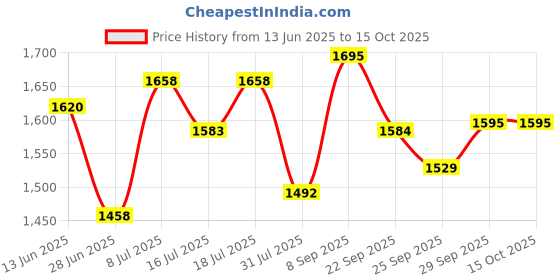 flipkart.com bajaj SWX 4 Deluxe 800-Watt 2-Slice Grill Sandwich Maker | Non-Stick Coated Plates Grill bajaj Price History Graph from 13 Jun 2025 to 14 Oct 2025