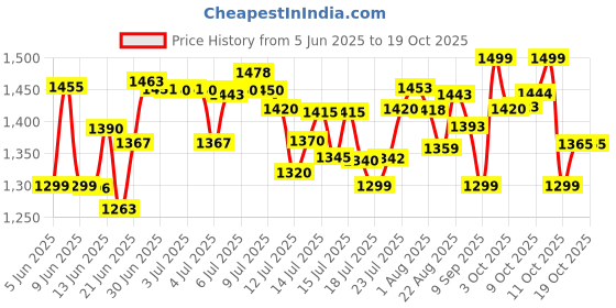 flipkart.com bajaj SWX 5 Toast bajaj Price History Graph from 5 Jun 2025 to 19 Oct 2025