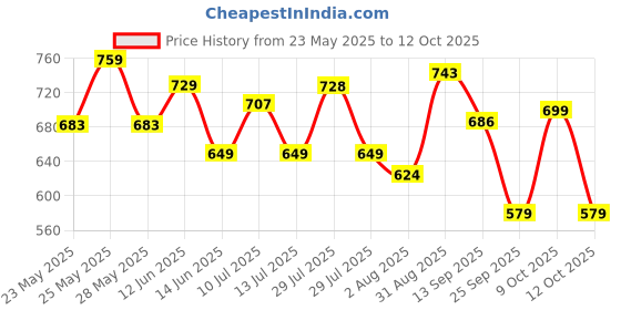 flipkart.com jaspo SX 4 protective set green Skating Kit jaspo Price History Graph from 23 May 2025 to 12 Oct 2025