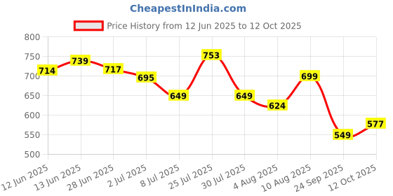 flipkart.com jaspo SX 4 protective set green Skating Kit jaspo Price History Graph from 12 Jun 2025 to 12 Oct 2025