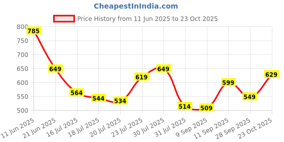 flipkart.com jaspo SX 4 protective set green Skating Kit jaspo Price History Graph from 11 Jun 2025 to 23 Oct 2025