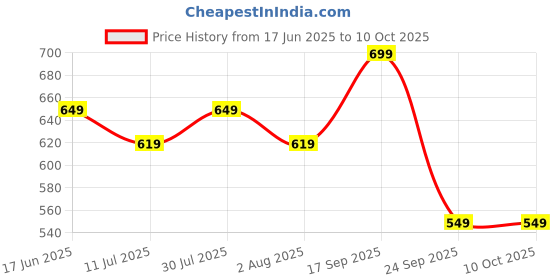 flipkart.com jaspo SX 4 protective set green Skating Kit jaspo Price History Graph from 17 Jun 2025 to 10 Oct 2025