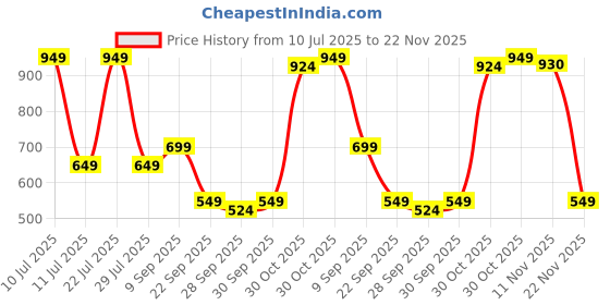 flipkart.com jaspo Sx 4 Protective Set Pink Skating Kit Skating Guard Combo jaspo Price History Graph from 10 Jul 2025 to 22 Nov 2025