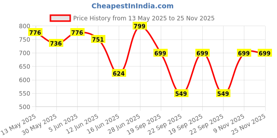 flipkart.com jaspo SX 4 Protective Set (small size) Suitable for Age Group Upto 6 Years Old Skating Kit jaspo Price History Graph from 13 May 2025 to 24 Nov 2025