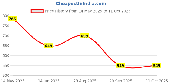flipkart.com jaspo SX 4 Protective Set Suitable for Age Group Upto 12 Years Old Skating Guard Combo jaspo Price History Graph from 14 May 2025 to 10 Oct 2025