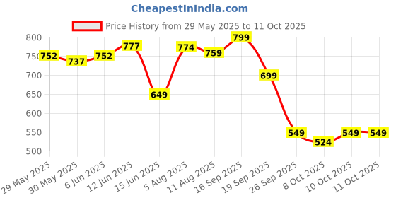 flipkart.com jaspo SX 4 Protective Set Suitable for Age Group Upto 12 Years Old Skating Guard Combo jaspo Price History Graph from 29 May 2025 to 10 Oct 2025