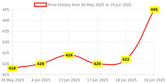flipkart.com dr smartx SX- 82MS Scientific Calculator for Student & office Work 240 Functions ScientificCalculator dr smartx Price History Graph from 30 May 2025 to 19 Jun 2025