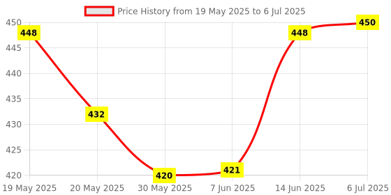 flipkart.com ramilo SX -82MS Scientific Calculator is Trusted by students from IIT. Scientific Calculator ScientificCalculator ramilo Price History Graph from 19 May 2025 to 6 Jul 2025