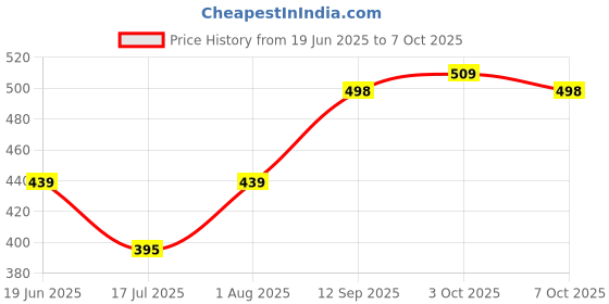 flipkart.com citiplus SX-991MS SX-991MS Scientific Calculator 2 Line Display,401 Functions,Battery|Solar Scientific Calculator citiplus Price History Graph from 19 Jun 2025 to 7 Oct 2025