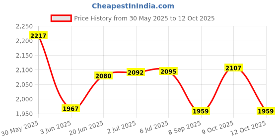 flipkart.com sx fitness 10 kg 30KG PVC Dumbbell Plate Set with 3Ft Plain Rod and Accessories Home Gym Combo sx fitness Price History Graph from 30 May 2025 to 12 Oct 2025