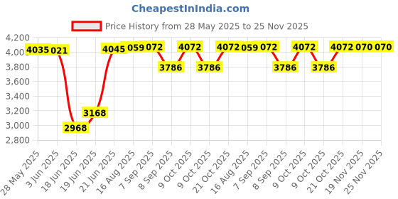 flipkart.com sx fitness Multipurpose Fitness Bench sx fitness Price History Graph from 28 May 2025 to 24 Nov 2025