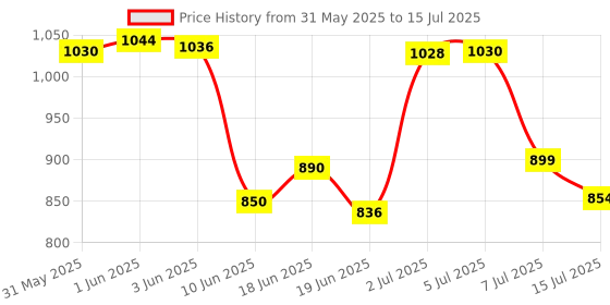 flipkart.com audio wheels Sx4 CAR ANDROID FRAME 9Inch Media Player Frame audio wheels Price History Graph from 31 May 2025 to 15 Jul 2025