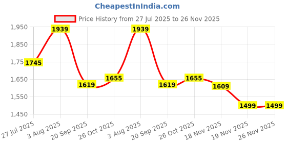 flipkart.com the mobile point SX9 Wireless Mic for PC/iOs,Android & Camera ,Double vlog/Live/Video Recording. Microphone the mobile point Price History Graph from 27 Jul 2025 to 26 Nov 2025