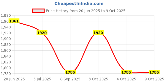 flipkart.com sxdhk 11587 Mini Pedal Fitness Exerciser for Home & Gym Mini Pedal Exerciser Cycle Mini Pedal Exerciser Cycle sxdhk Price History Graph from 20 Jun 2025 to 8 Oct 2025